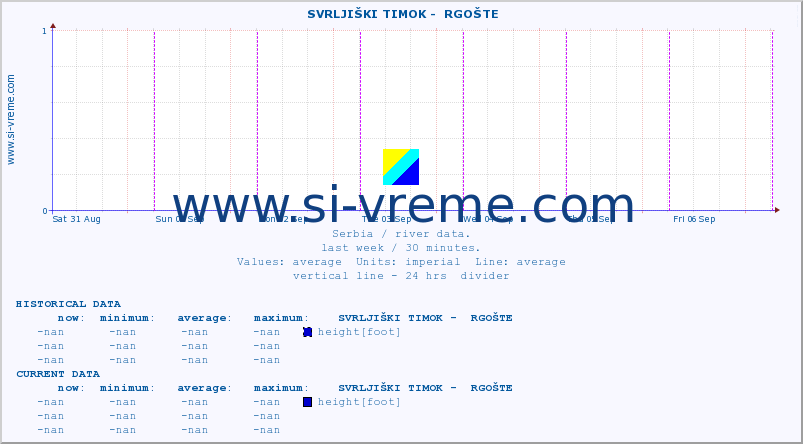  ::  SVRLJIŠKI TIMOK -  RGOŠTE :: height |  |  :: last week / 30 minutes.