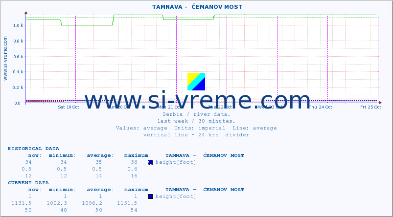  ::  TAMNAVA -  ĆEMANOV MOST :: height |  |  :: last week / 30 minutes.