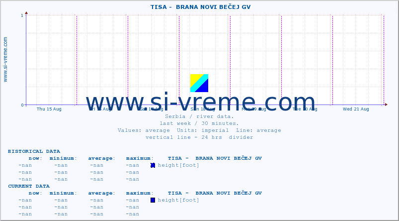  ::  TISA -  BRANA NOVI BEČEJ GV :: height |  |  :: last week / 30 minutes.