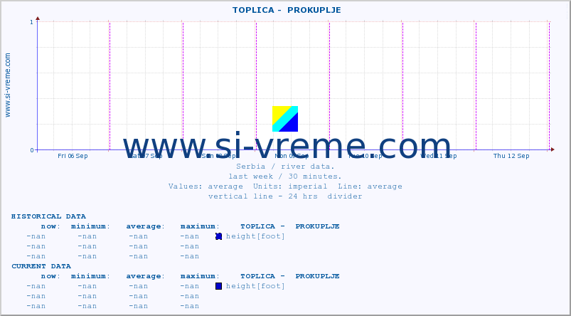  ::  TOPLICA -  PROKUPLJE :: height |  |  :: last week / 30 minutes.