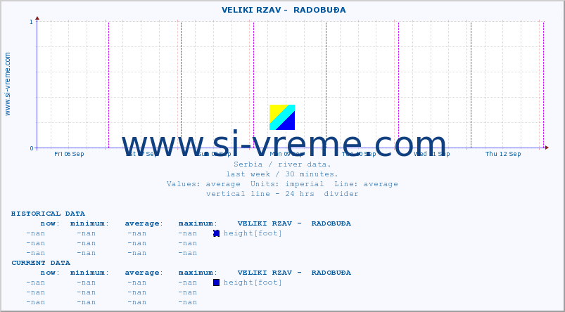  ::  VELIKI RZAV -  RADOBUĐA :: height |  |  :: last week / 30 minutes.