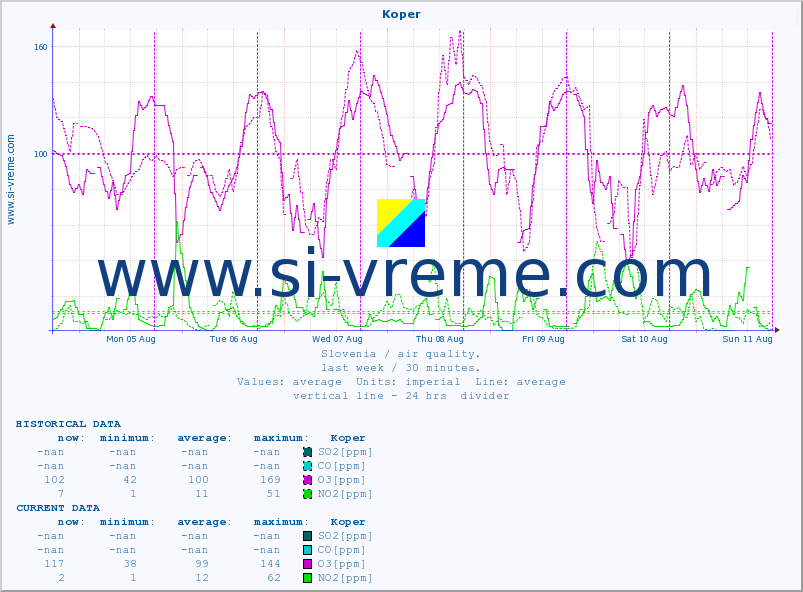  :: Koper :: SO2 | CO | O3 | NO2 :: last week / 30 minutes.