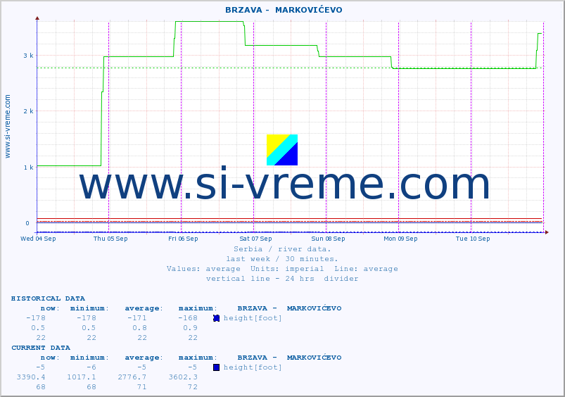  ::  BRZAVA -  MARKOVIĆEVO :: height |  |  :: last week / 30 minutes.