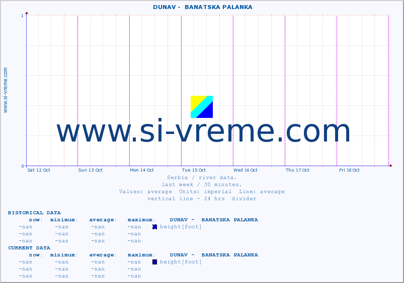  ::  DUNAV -  BANATSKA PALANKA :: height |  |  :: last week / 30 minutes.