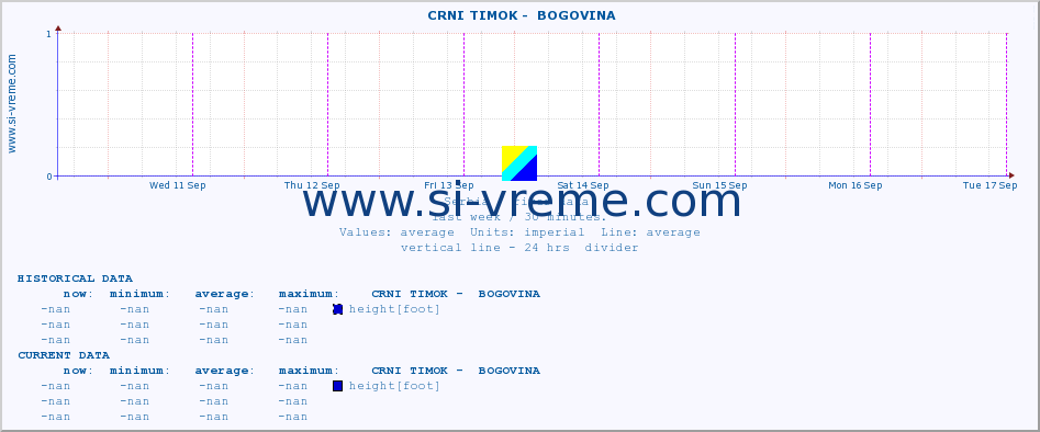  ::  CRNI TIMOK -  BOGOVINA :: height |  |  :: last week / 30 minutes.