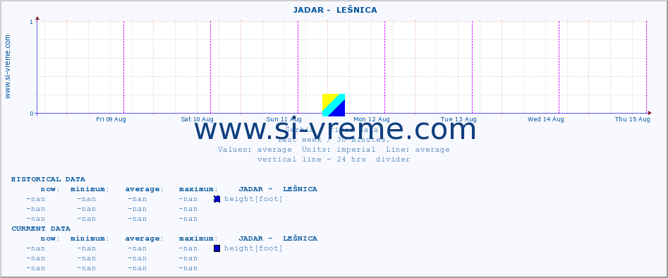  ::  JADAR -  LEŠNICA :: height |  |  :: last week / 30 minutes.