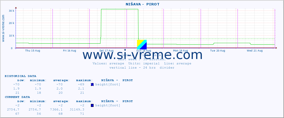  ::  NIŠAVA -  PIROT :: height |  |  :: last week / 30 minutes.