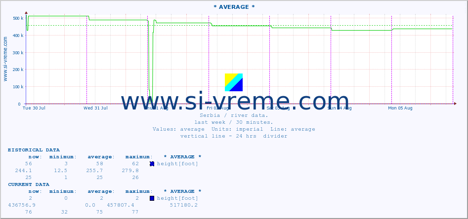  :: * AVERAGE * :: height |  |  :: last week / 30 minutes.