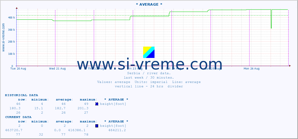  :: * AVERAGE * :: height |  |  :: last week / 30 minutes.