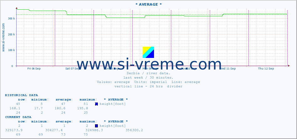  :: * AVERAGE * :: height |  |  :: last week / 30 minutes.