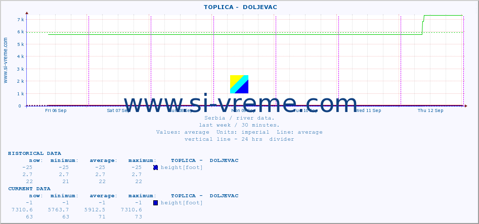  ::  TOPLICA -  DOLJEVAC :: height |  |  :: last week / 30 minutes.