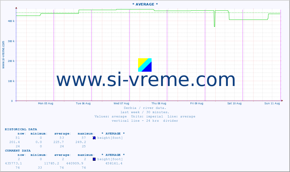  :: * AVERAGE * :: height |  |  :: last week / 30 minutes.