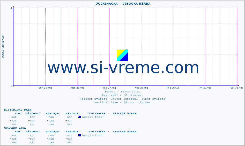  ::  DOJKINAČKA -  VISOČKA RŽANA :: height |  |  :: last week / 30 minutes.