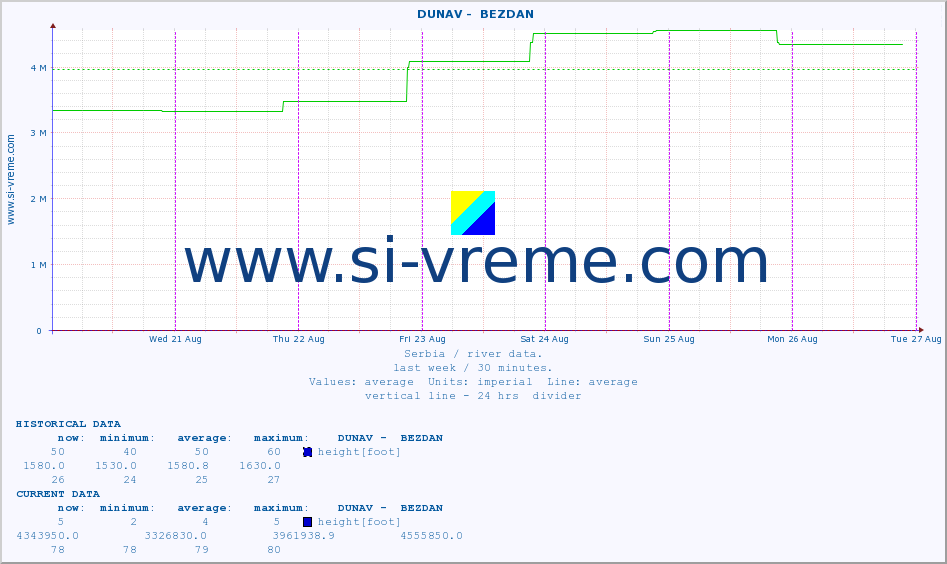  ::  DUNAV -  BEZDAN :: height |  |  :: last week / 30 minutes.