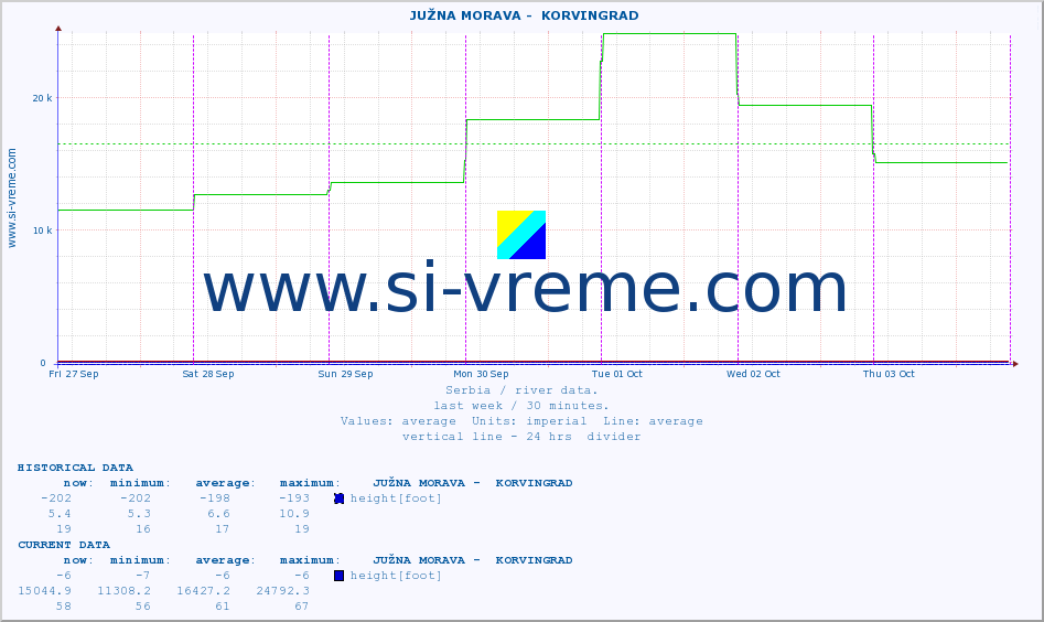  ::  JUŽNA MORAVA -  KORVINGRAD :: height |  |  :: last week / 30 minutes.
