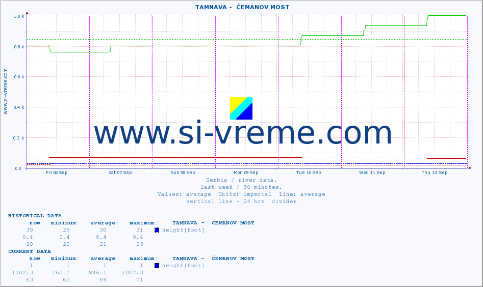  ::  TAMNAVA -  ĆEMANOV MOST :: height |  |  :: last week / 30 minutes.