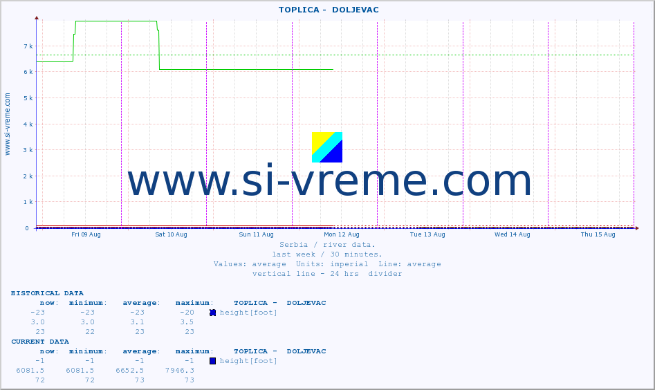  ::  TOPLICA -  DOLJEVAC :: height |  |  :: last week / 30 minutes.