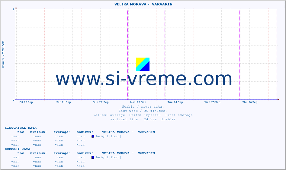  ::  VELIKA MORAVA -  VARVARIN :: height |  |  :: last week / 30 minutes.