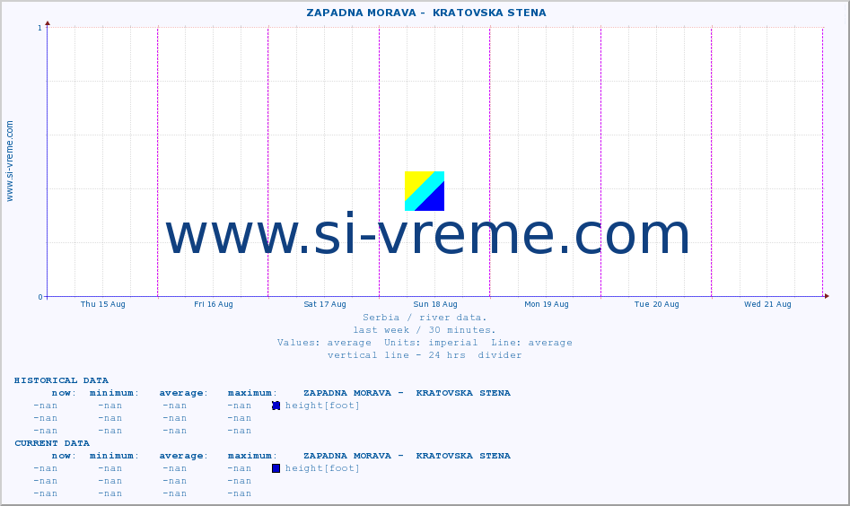  ::  ZAPADNA MORAVA -  KRATOVSKA STENA :: height |  |  :: last week / 30 minutes.