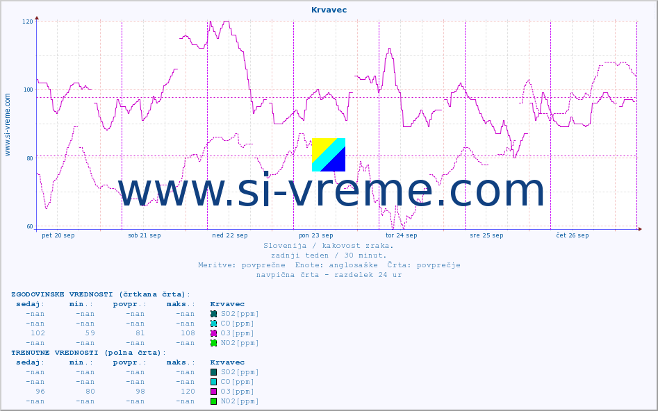 POVPREČJE :: Krvavec :: SO2 | CO | O3 | NO2 :: zadnji teden / 30 minut.