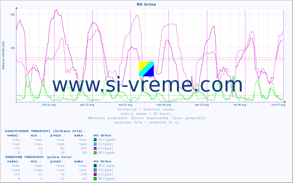 POVPREČJE :: NG Grčna :: SO2 | CO | O3 | NO2 :: zadnji teden / 30 minut.