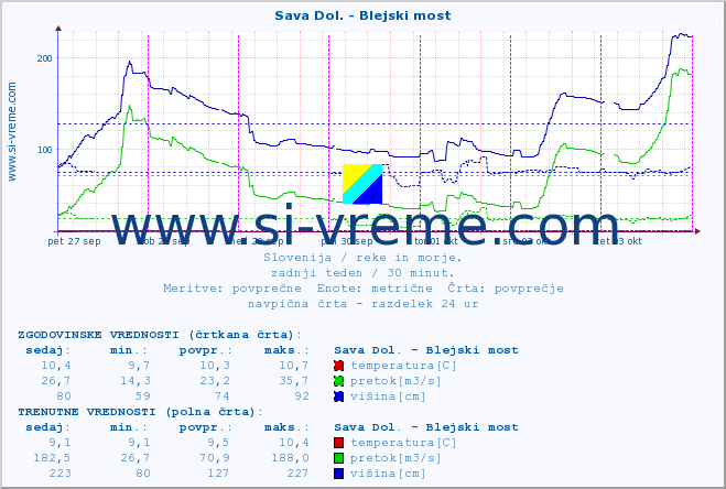 POVPREČJE :: Sava Dol. - Blejski most :: temperatura | pretok | višina :: zadnji teden / 30 minut.