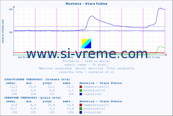 POVPREČJE :: Mostnica - Stara Fužina :: temperatura | pretok | višina :: zadnji teden / 30 minut.