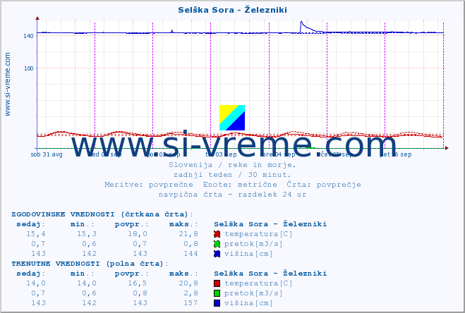 POVPREČJE :: Selška Sora - Železniki :: temperatura | pretok | višina :: zadnji teden / 30 minut.