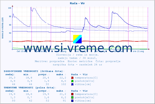 POVPREČJE :: Rača - Vir :: temperatura | pretok | višina :: zadnji teden / 30 minut.