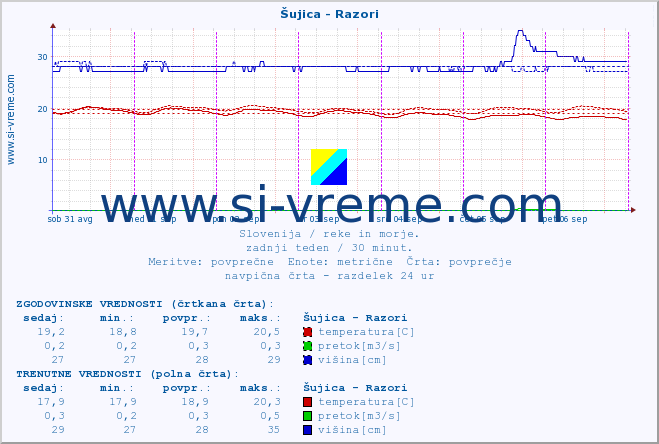 POVPREČJE :: Šujica - Razori :: temperatura | pretok | višina :: zadnji teden / 30 minut.