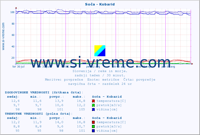 POVPREČJE :: Soča - Kobarid :: temperatura | pretok | višina :: zadnji teden / 30 minut.