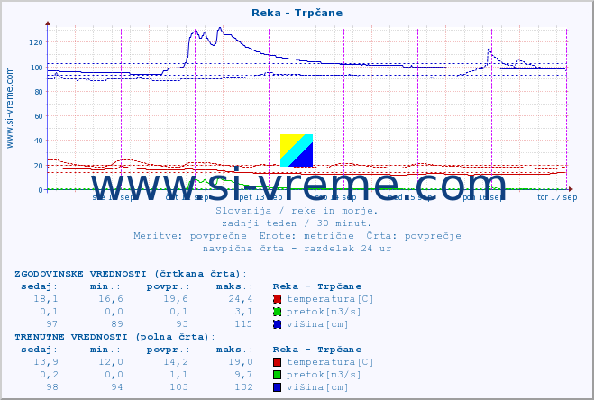 POVPREČJE :: Reka - Trpčane :: temperatura | pretok | višina :: zadnji teden / 30 minut.