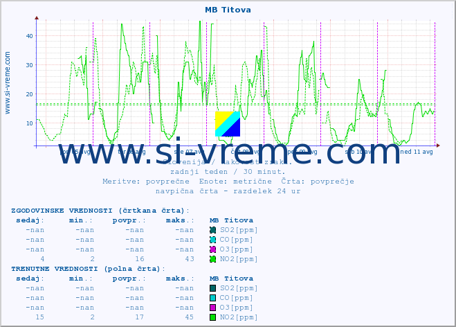 POVPREČJE :: MB Titova :: SO2 | CO | O3 | NO2 :: zadnji teden / 30 minut.