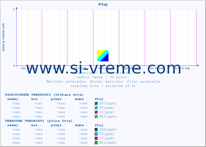 POVPREČJE :: Ptuj :: SO2 | CO | O3 | NO2 :: zadnji teden / 30 minut.