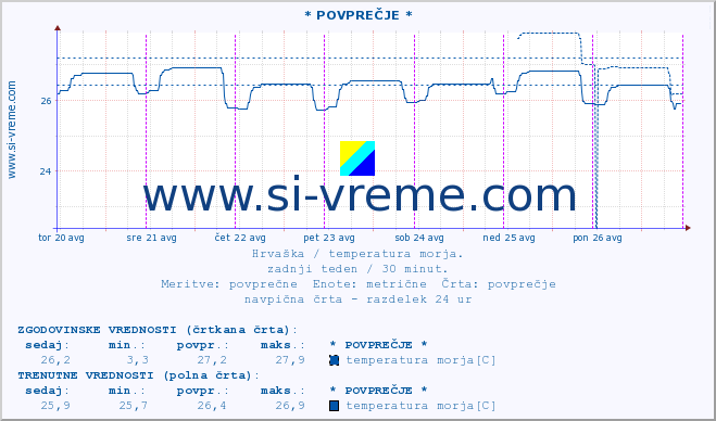 POVPREČJE :: * POVPREČJE * :: temperatura morja :: zadnji teden / 30 minut.