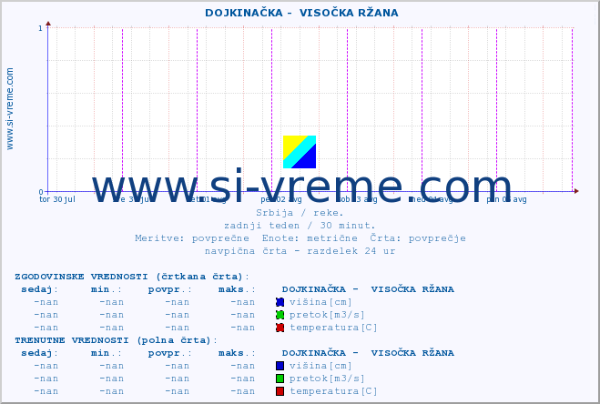 POVPREČJE ::  DOJKINAČKA -  VISOČKA RŽANA :: višina | pretok | temperatura :: zadnji teden / 30 minut.