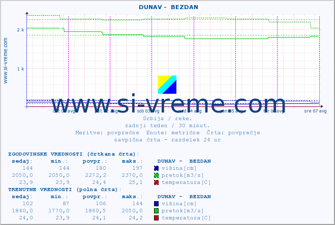 POVPREČJE ::  DUNAV -  BEZDAN :: višina | pretok | temperatura :: zadnji teden / 30 minut.