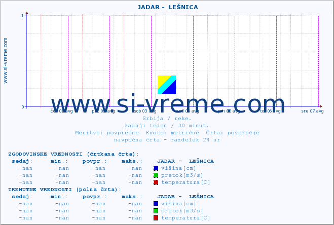 POVPREČJE ::  JADAR -  LEŠNICA :: višina | pretok | temperatura :: zadnji teden / 30 minut.