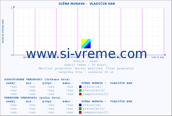 POVPREČJE ::  JUŽNA MORAVA -  VLADIČIN HAN :: višina | pretok | temperatura :: zadnji teden / 30 minut.