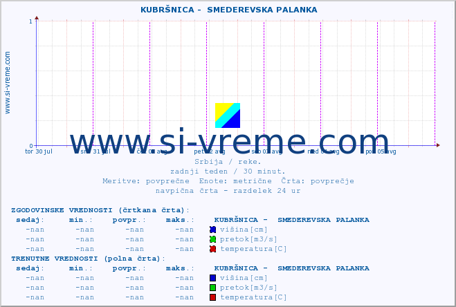 POVPREČJE ::  KUBRŠNICA -  SMEDEREVSKA PALANKA :: višina | pretok | temperatura :: zadnji teden / 30 minut.