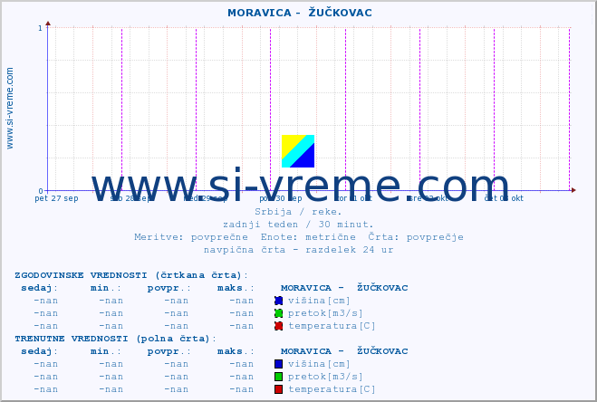 POVPREČJE ::  MORAVICA -  ŽUČKOVAC :: višina | pretok | temperatura :: zadnji teden / 30 minut.