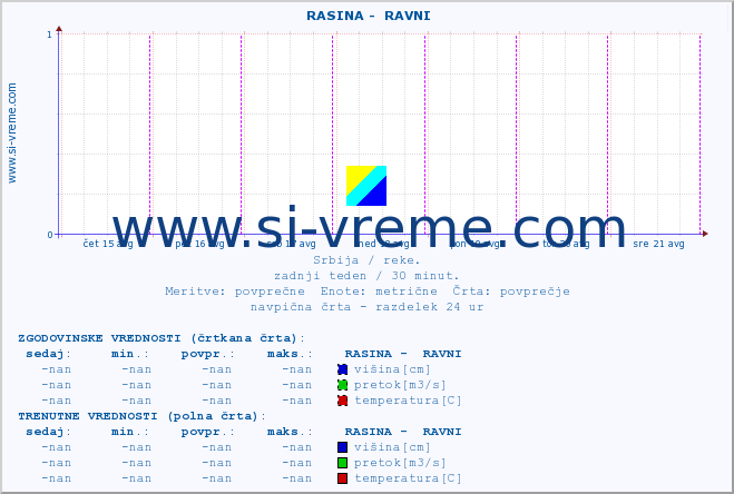 POVPREČJE ::  RASINA -  RAVNI :: višina | pretok | temperatura :: zadnji teden / 30 minut.