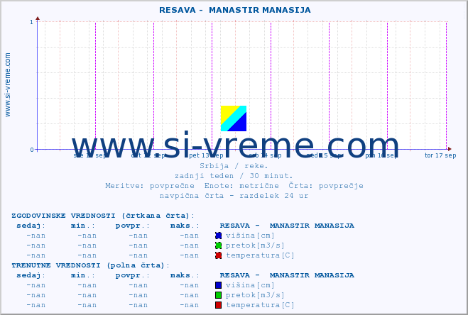 POVPREČJE ::  RESAVA -  MANASTIR MANASIJA :: višina | pretok | temperatura :: zadnji teden / 30 minut.