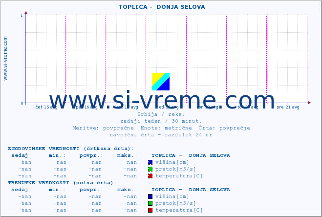 POVPREČJE ::  TOPLICA -  DONJA SELOVA :: višina | pretok | temperatura :: zadnji teden / 30 minut.