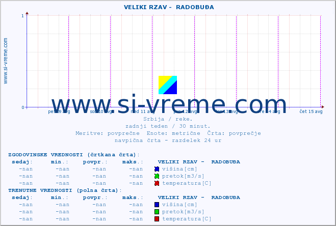 POVPREČJE ::  VELIKI RZAV -  RADOBUĐA :: višina | pretok | temperatura :: zadnji teden / 30 minut.