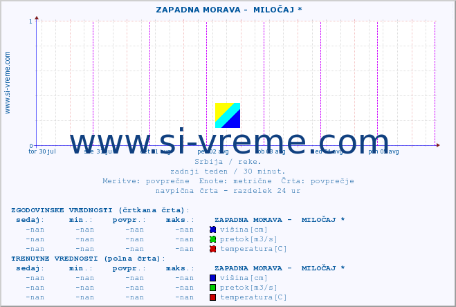 POVPREČJE ::  ZAPADNA MORAVA -  MILOČAJ * :: višina | pretok | temperatura :: zadnji teden / 30 minut.