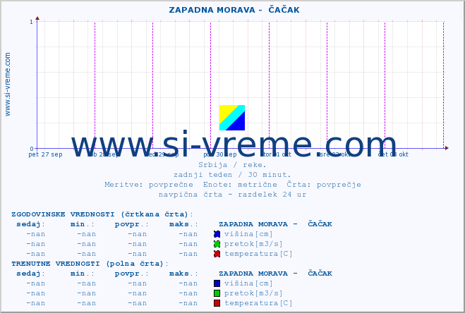 POVPREČJE ::  ZAPADNA MORAVA -  ČAČAK :: višina | pretok | temperatura :: zadnji teden / 30 minut.