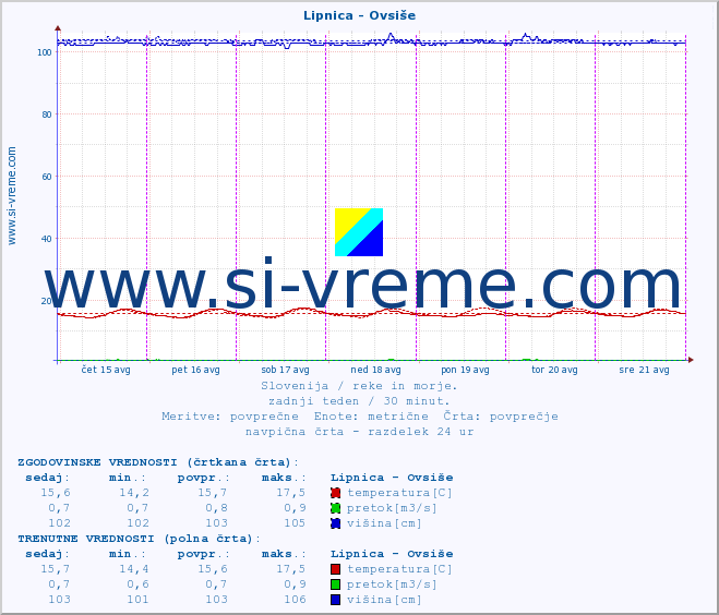 POVPREČJE :: Lipnica - Ovsiše :: temperatura | pretok | višina :: zadnji teden / 30 minut.