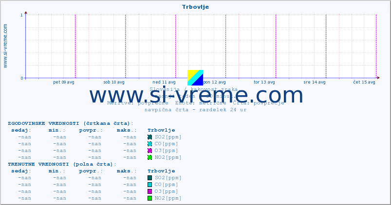 POVPREČJE :: Trbovlje :: SO2 | CO | O3 | NO2 :: zadnji teden / 30 minut.