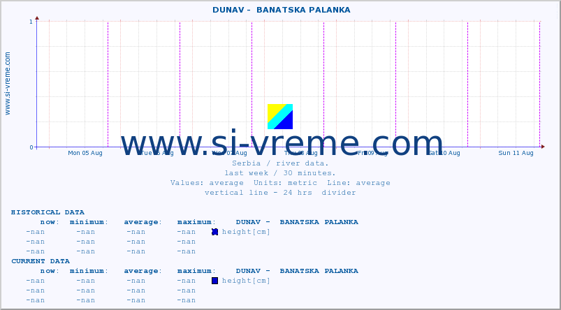  ::  DUNAV -  BANATSKA PALANKA :: height |  |  :: last week / 30 minutes.